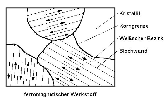 Ferromagnetischer Werkstoff